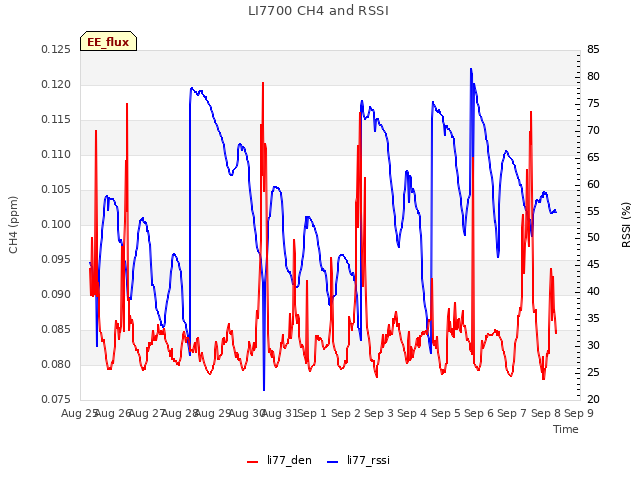 plot of LI7700 CH4 and RSSI