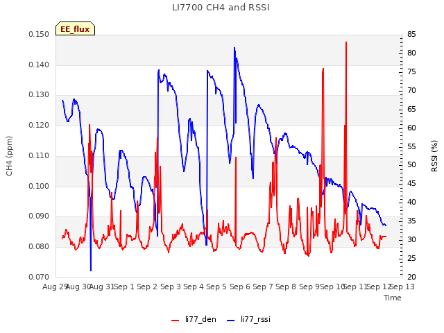 plot of LI7700 CH4 and RSSI