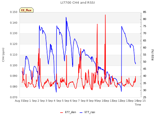 plot of LI7700 CH4 and RSSI