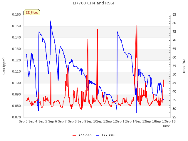 plot of LI7700 CH4 and RSSI