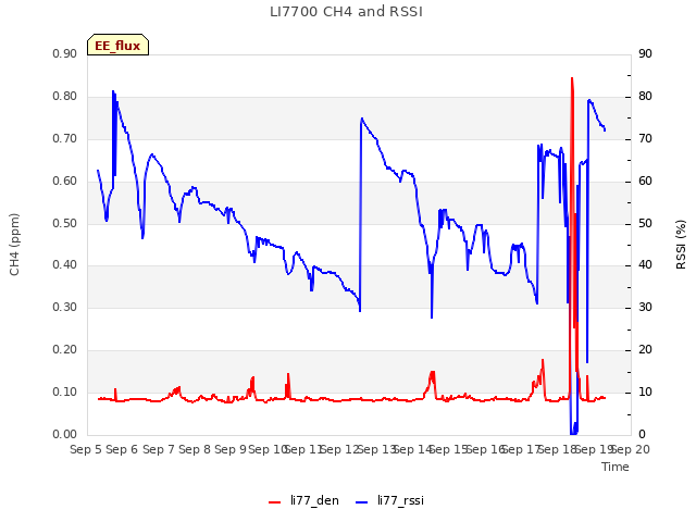 plot of LI7700 CH4 and RSSI