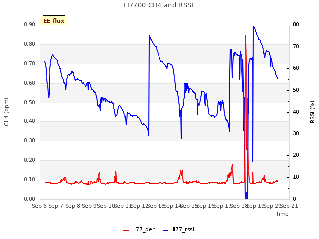 plot of LI7700 CH4 and RSSI