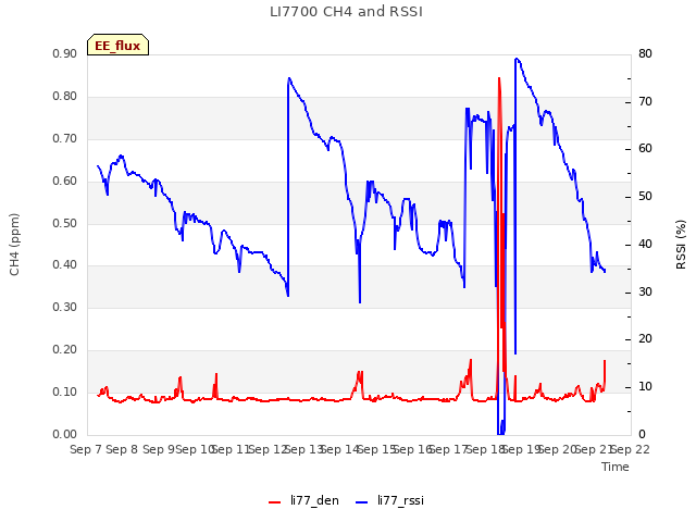 plot of LI7700 CH4 and RSSI