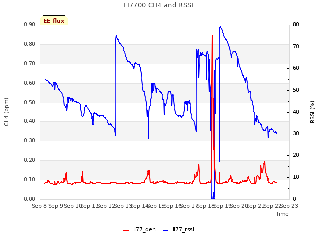 plot of LI7700 CH4 and RSSI