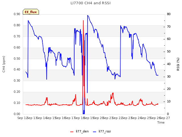 plot of LI7700 CH4 and RSSI