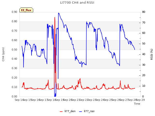 plot of LI7700 CH4 and RSSI