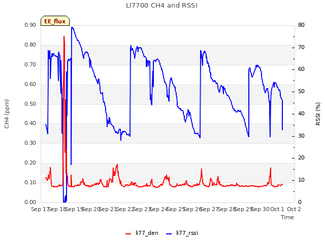 plot of LI7700 CH4 and RSSI