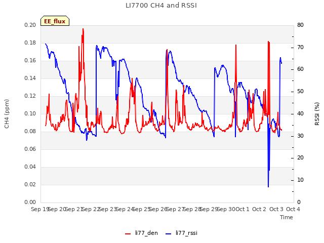 plot of LI7700 CH4 and RSSI