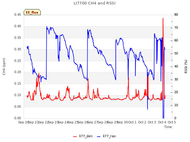 plot of LI7700 CH4 and RSSI