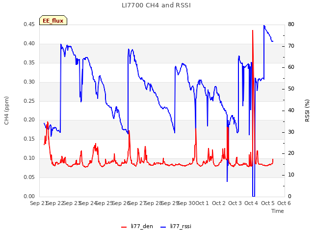 plot of LI7700 CH4 and RSSI