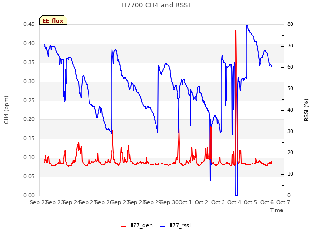 plot of LI7700 CH4 and RSSI