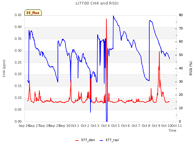 plot of LI7700 CH4 and RSSI