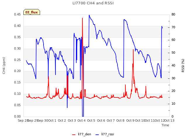 plot of LI7700 CH4 and RSSI