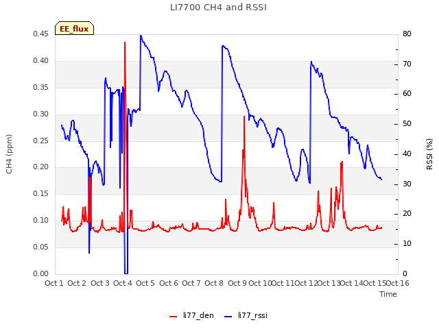 plot of LI7700 CH4 and RSSI