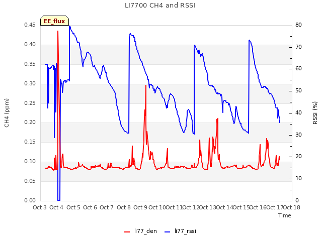 plot of LI7700 CH4 and RSSI