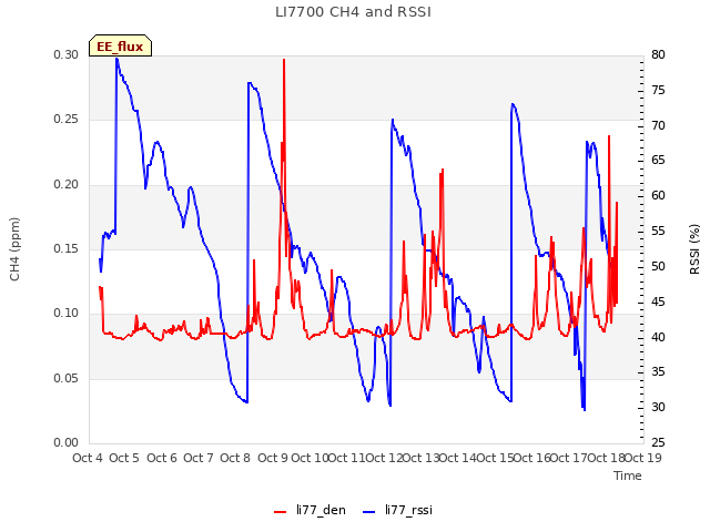 plot of LI7700 CH4 and RSSI