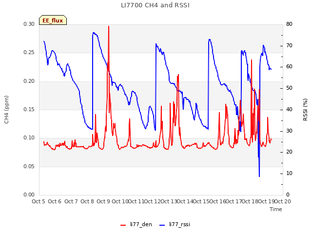 plot of LI7700 CH4 and RSSI