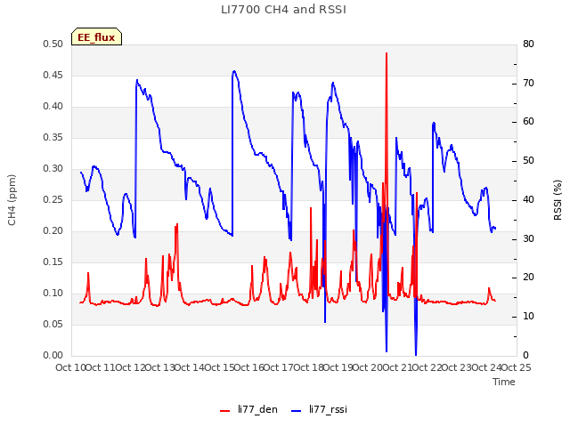 plot of LI7700 CH4 and RSSI