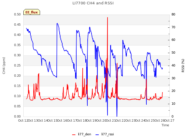 plot of LI7700 CH4 and RSSI