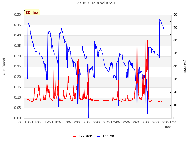 plot of LI7700 CH4 and RSSI