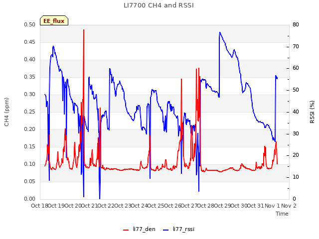 plot of LI7700 CH4 and RSSI