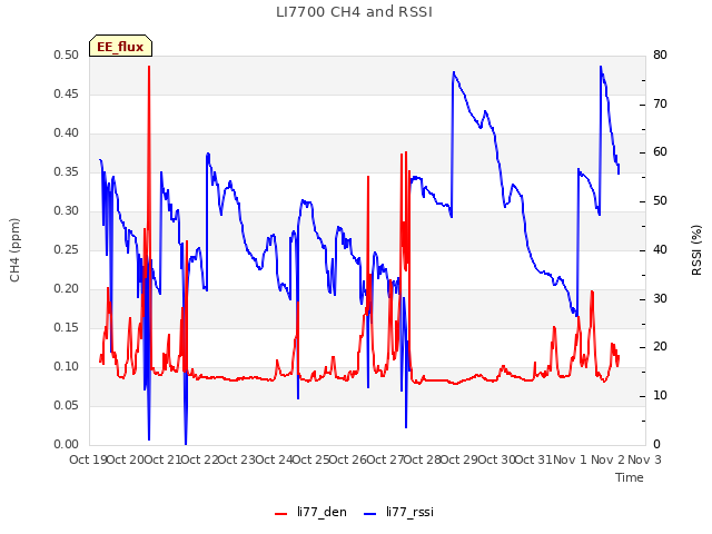 plot of LI7700 CH4 and RSSI