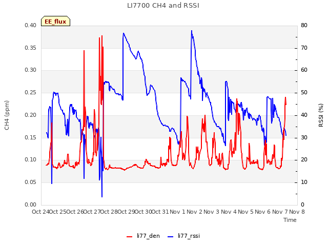 plot of LI7700 CH4 and RSSI