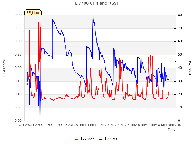 plot of LI7700 CH4 and RSSI