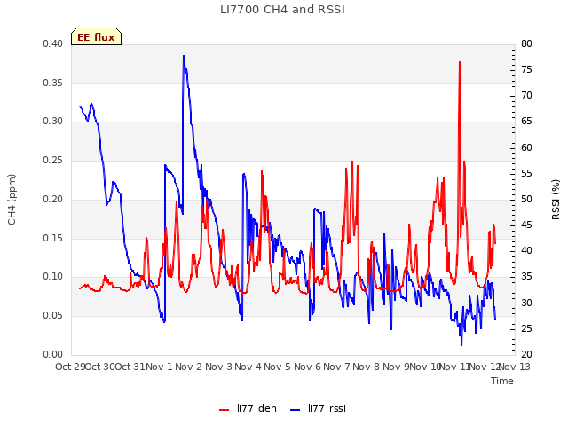 plot of LI7700 CH4 and RSSI