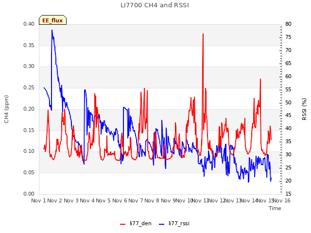 plot of LI7700 CH4 and RSSI