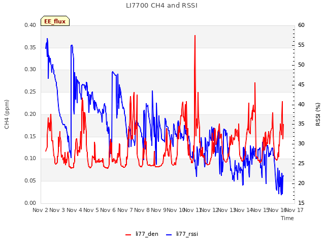 plot of LI7700 CH4 and RSSI