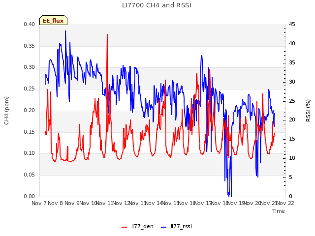 plot of LI7700 CH4 and RSSI