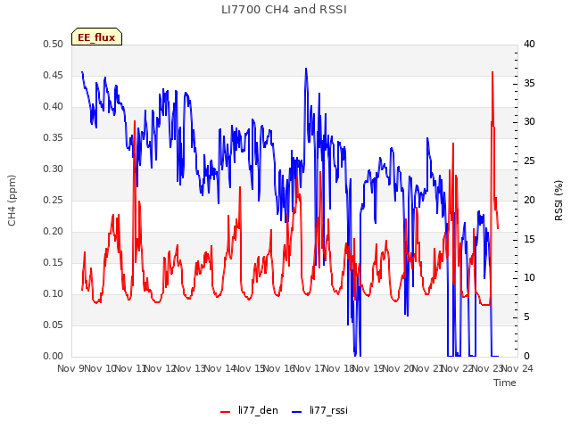 plot of LI7700 CH4 and RSSI