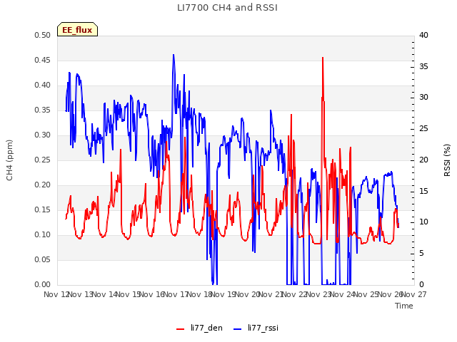 plot of LI7700 CH4 and RSSI