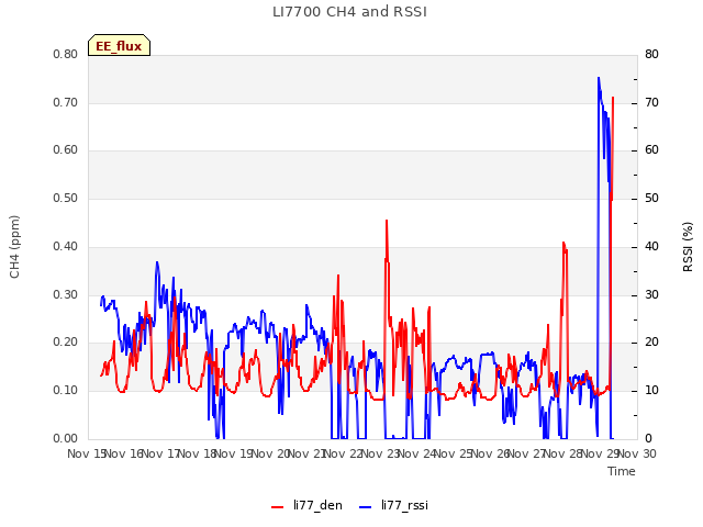 plot of LI7700 CH4 and RSSI