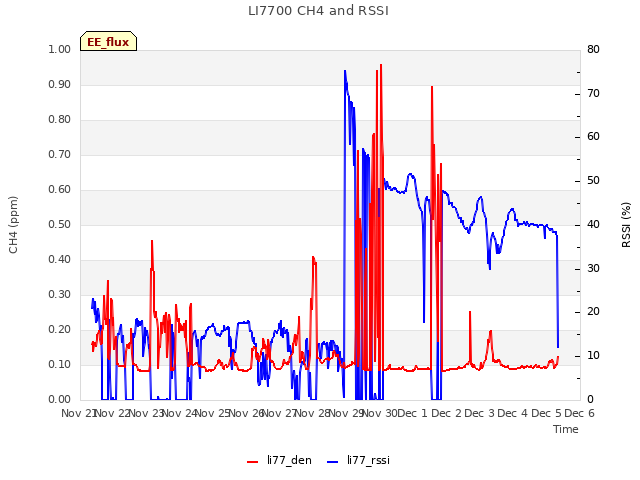 plot of LI7700 CH4 and RSSI