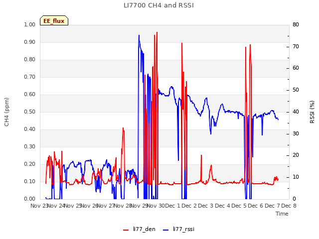 plot of LI7700 CH4 and RSSI