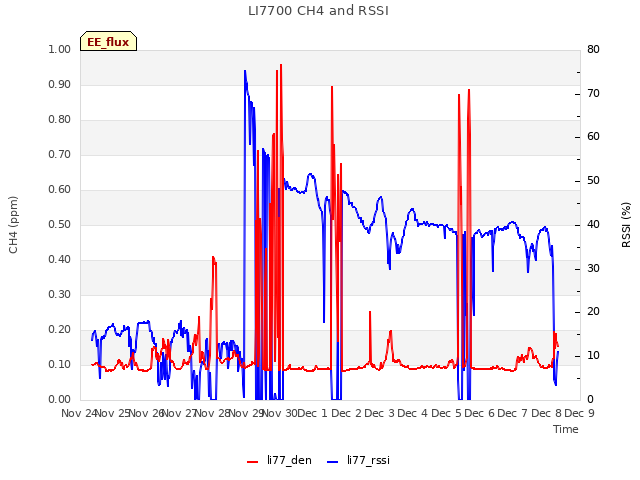 plot of LI7700 CH4 and RSSI