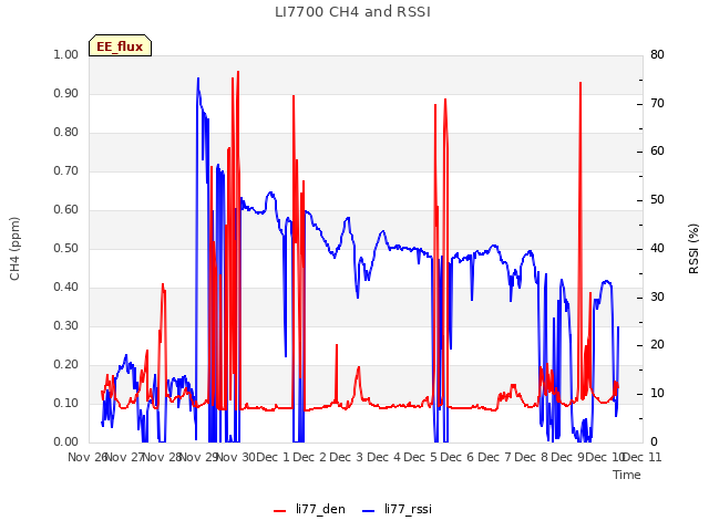 plot of LI7700 CH4 and RSSI