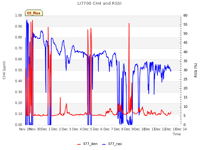 plot of LI7700 CH4 and RSSI