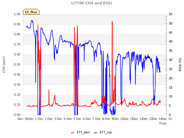 plot of LI7700 CH4 and RSSI