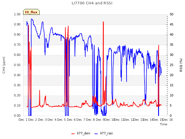 plot of LI7700 CH4 and RSSI