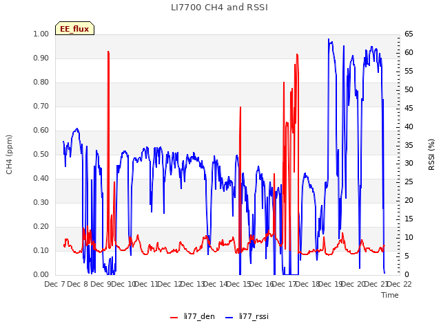 plot of LI7700 CH4 and RSSI