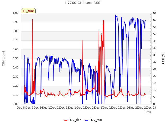 plot of LI7700 CH4 and RSSI