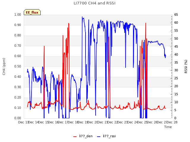 plot of LI7700 CH4 and RSSI