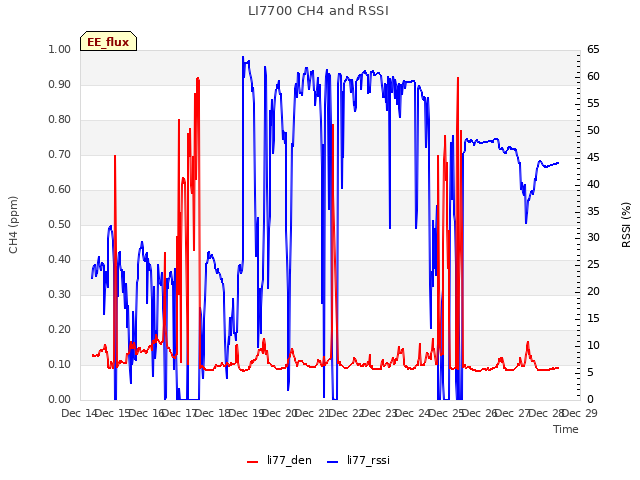 plot of LI7700 CH4 and RSSI