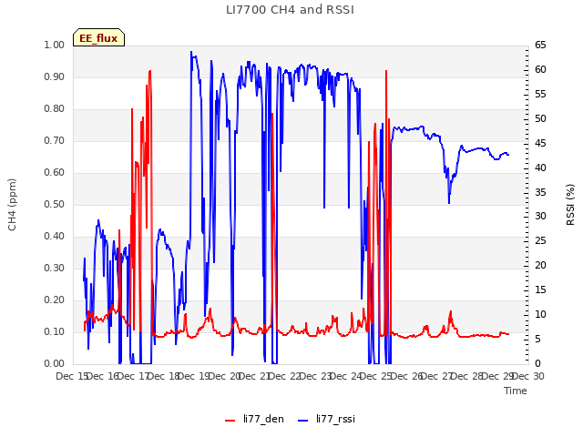 plot of LI7700 CH4 and RSSI