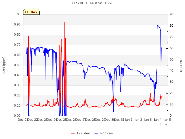 plot of LI7700 CH4 and RSSI