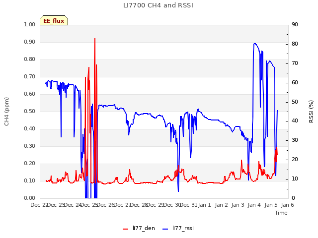 plot of LI7700 CH4 and RSSI