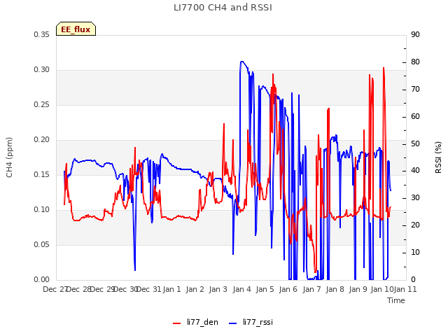 plot of LI7700 CH4 and RSSI